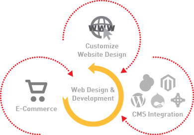 Most web uses. OPTIMAL solutions. Commerce cms. Non OPTIMAL solution.